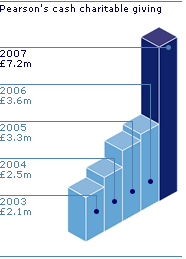 Pearson's cash charitable giving - 2003 - 2007
