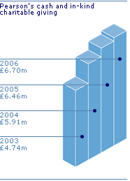 Pearson's cash charitable giving - 2003 - 2007